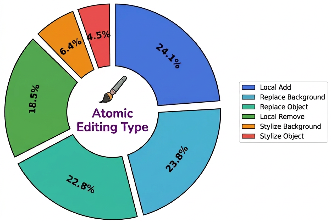 Atomic Editing Type Distribution