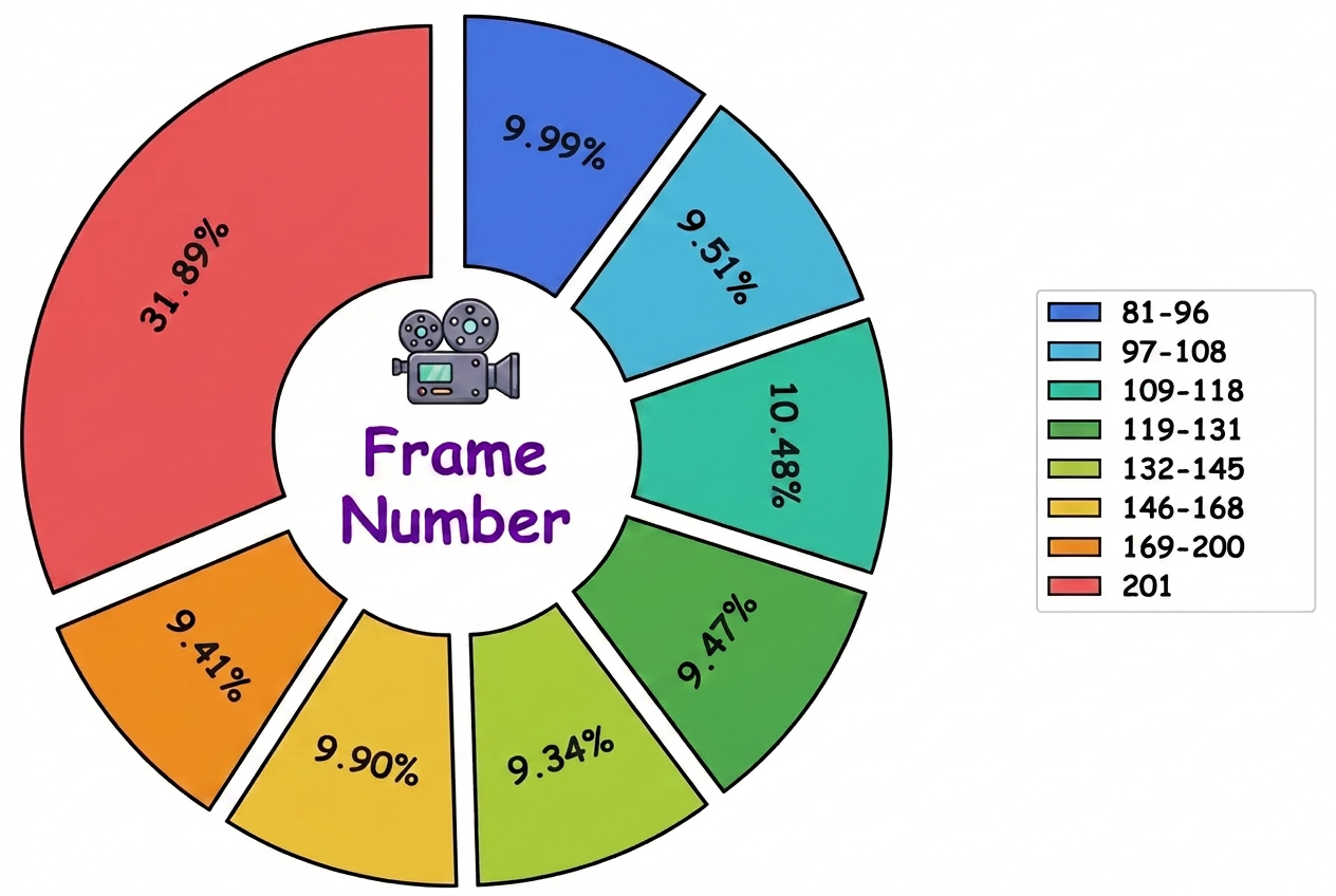 Frame Number Distribution