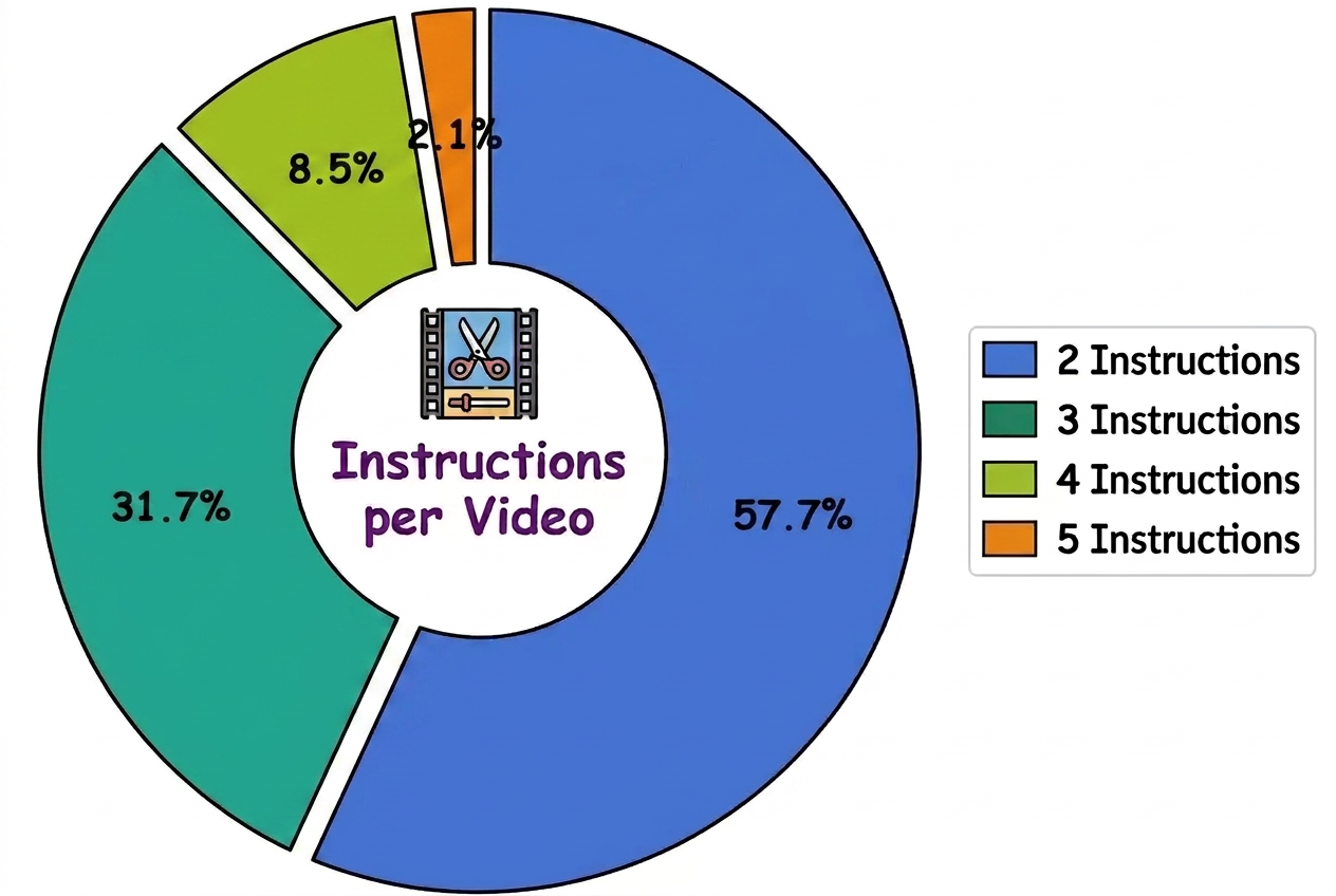 Instruction Number per Video Distribution